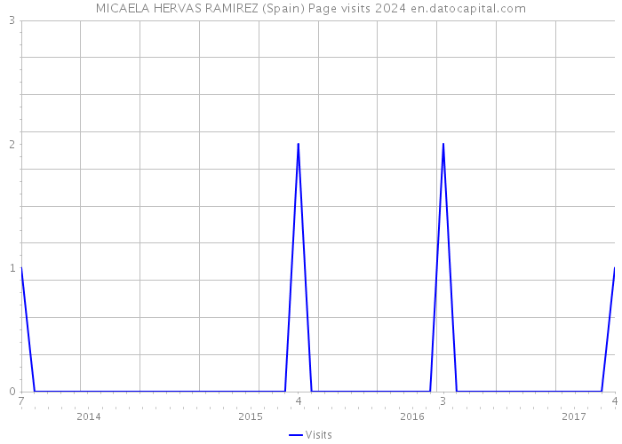 MICAELA HERVAS RAMIREZ (Spain) Page visits 2024 