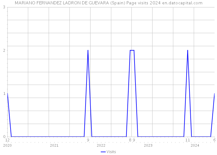 MARIANO FERNANDEZ LADRON DE GUEVARA (Spain) Page visits 2024 