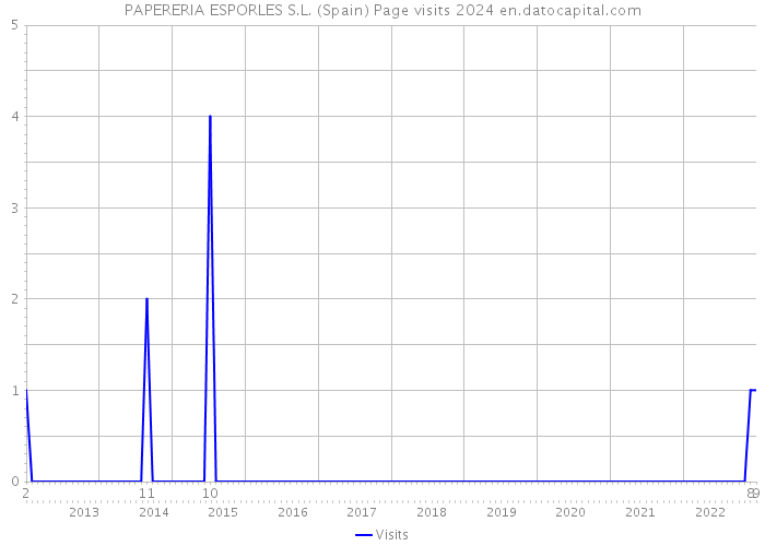 PAPERERIA ESPORLES S.L. (Spain) Page visits 2024 