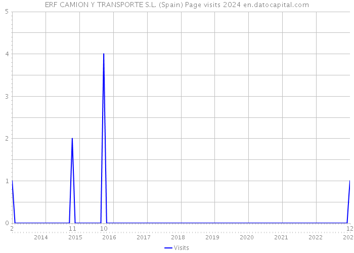 ERF CAMION Y TRANSPORTE S.L. (Spain) Page visits 2024 