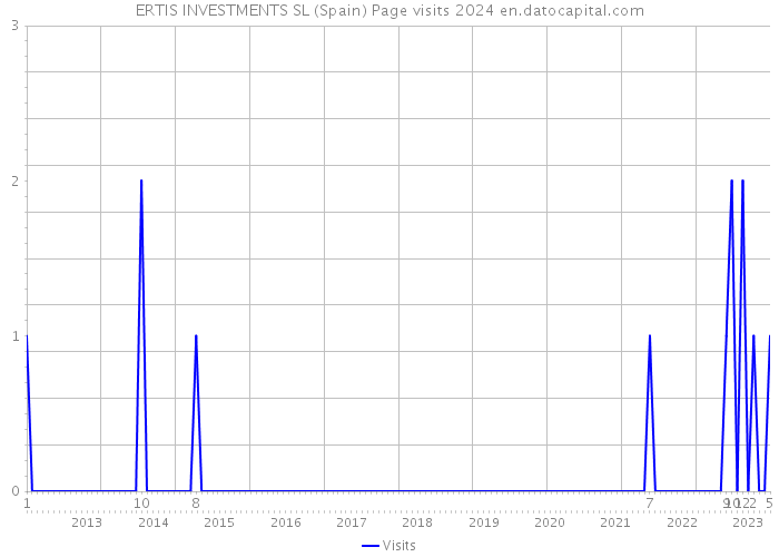 ERTIS INVESTMENTS SL (Spain) Page visits 2024 