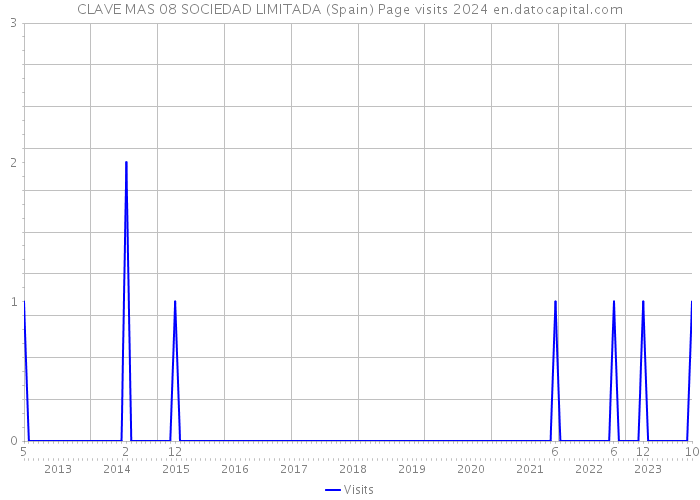 CLAVE MAS 08 SOCIEDAD LIMITADA (Spain) Page visits 2024 