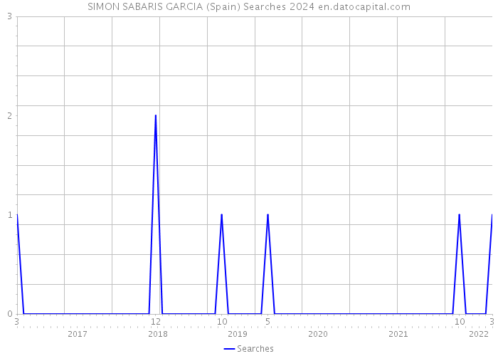 SIMON SABARIS GARCIA (Spain) Searches 2024 