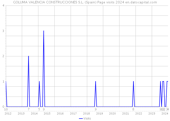 GOLUMA VALENCIA CONSTRUCCIONES S.L. (Spain) Page visits 2024 