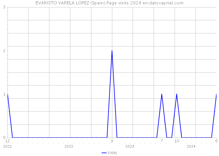 EVARISTO VARELA LOPEZ (Spain) Page visits 2024 