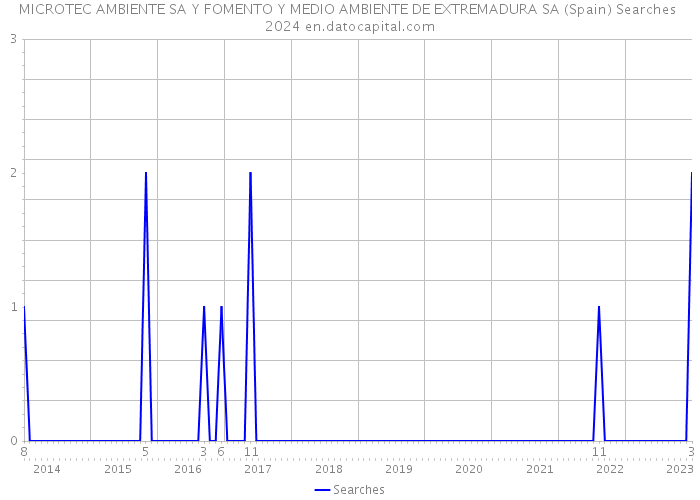 MICROTEC AMBIENTE SA Y FOMENTO Y MEDIO AMBIENTE DE EXTREMADURA SA (Spain) Searches 2024 