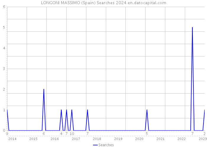 LONGONI MASSIMO (Spain) Searches 2024 