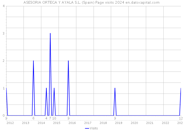 ASESORIA ORTEGA Y AYALA S.L. (Spain) Page visits 2024 