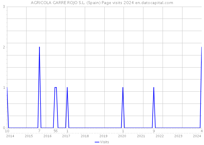 AGRICOLA GARRE ROJO S.L. (Spain) Page visits 2024 