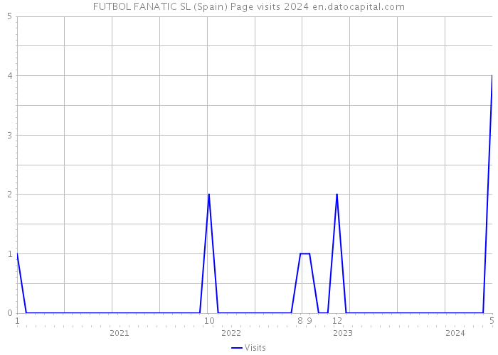 FUTBOL FANATIC SL (Spain) Page visits 2024 
