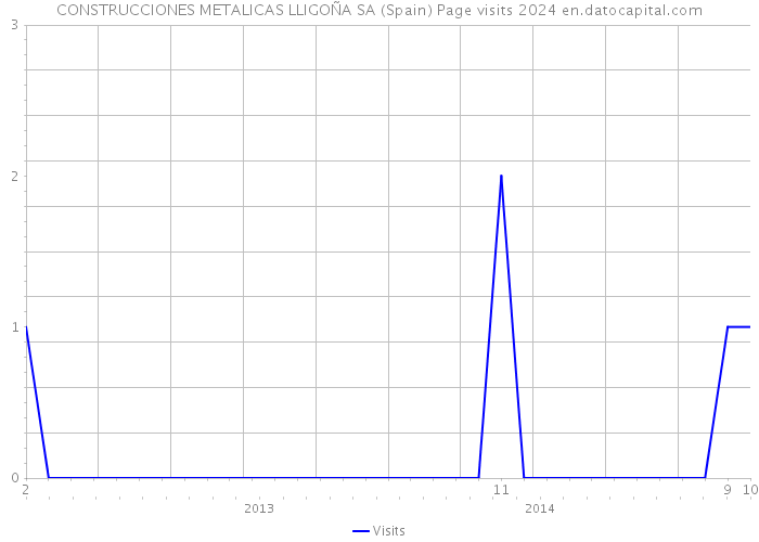 CONSTRUCCIONES METALICAS LLIGOÑA SA (Spain) Page visits 2024 