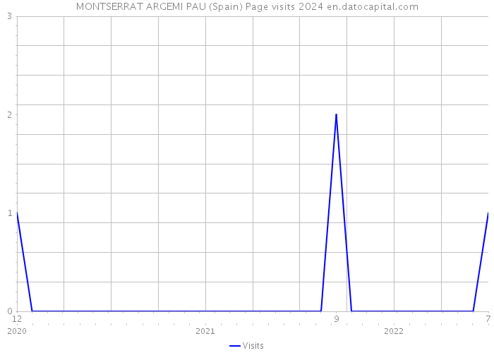 MONTSERRAT ARGEMI PAU (Spain) Page visits 2024 