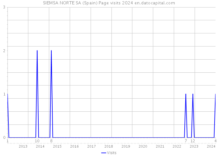 SIEMSA NORTE SA (Spain) Page visits 2024 