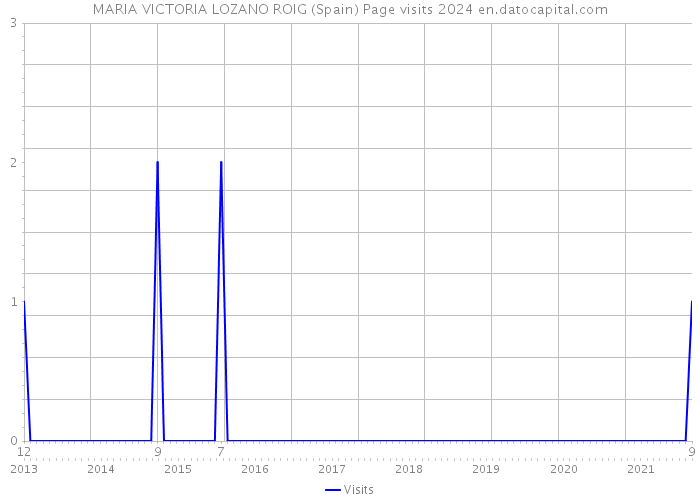 MARIA VICTORIA LOZANO ROIG (Spain) Page visits 2024 