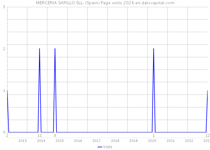 MERCERIA SARILLO SLL. (Spain) Page visits 2024 