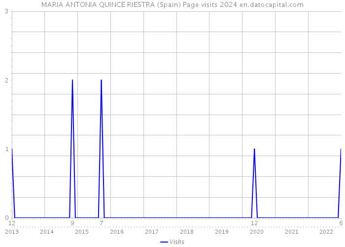 MARIA ANTONIA QUINCE RIESTRA (Spain) Page visits 2024 