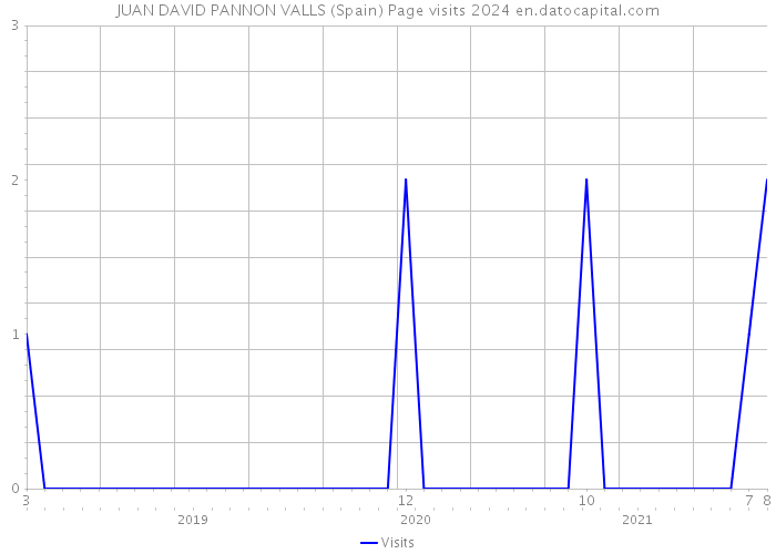 JUAN DAVID PANNON VALLS (Spain) Page visits 2024 