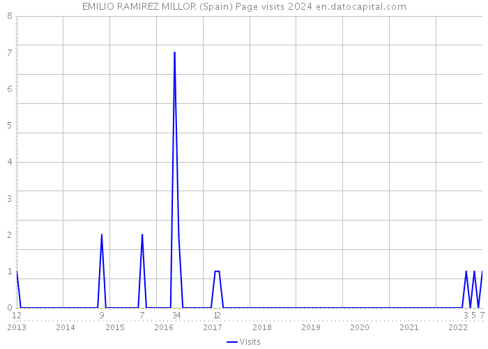 EMILIO RAMIREZ MILLOR (Spain) Page visits 2024 