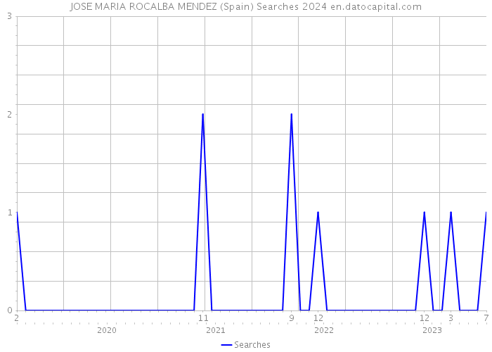 JOSE MARIA ROCALBA MENDEZ (Spain) Searches 2024 