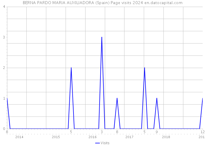 BERNA PARDO MARIA AUXILIADORA (Spain) Page visits 2024 
