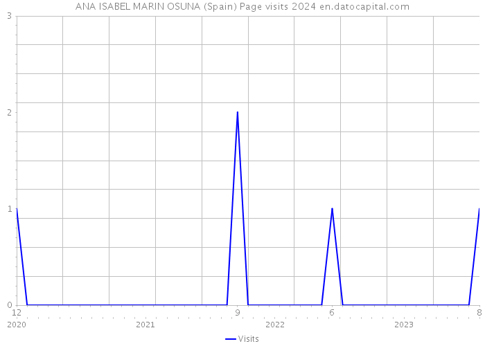 ANA ISABEL MARIN OSUNA (Spain) Page visits 2024 