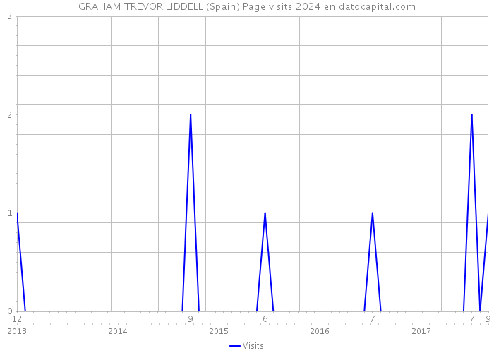 GRAHAM TREVOR LIDDELL (Spain) Page visits 2024 