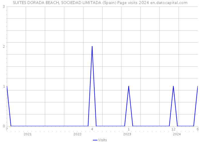 SUITES DORADA BEACH, SOCIEDAD LIMITADA (Spain) Page visits 2024 