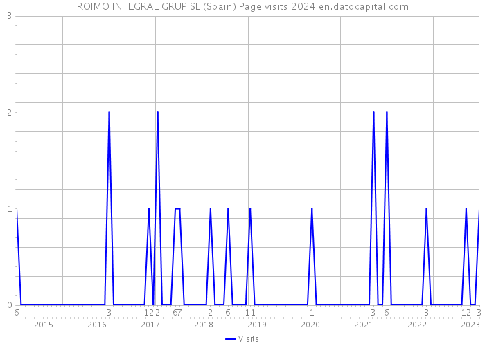 ROIMO INTEGRAL GRUP SL (Spain) Page visits 2024 