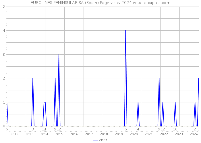 EUROLINES PENINSULAR SA (Spain) Page visits 2024 