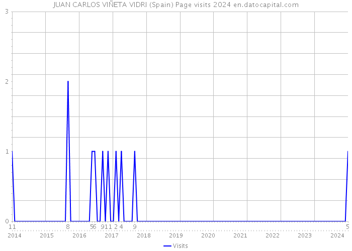 JUAN CARLOS VIÑETA VIDRI (Spain) Page visits 2024 