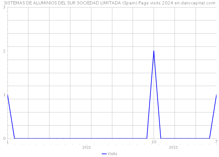 SISTEMAS DE ALUMINIOS DEL SUR SOCIEDAD LIMITADA (Spain) Page visits 2024 