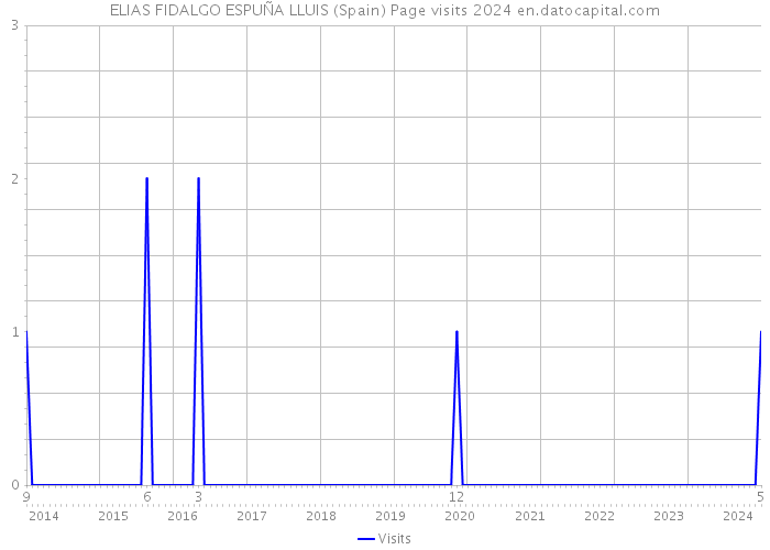 ELIAS FIDALGO ESPUÑA LLUIS (Spain) Page visits 2024 