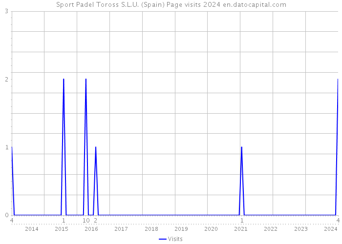 Sport Padel Toross S.L.U. (Spain) Page visits 2024 