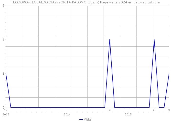 TEODORO-TEOBALDO DIAZ-ZORITA PALOMO (Spain) Page visits 2024 
