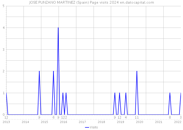 JOSE PUNZANO MARTINEZ (Spain) Page visits 2024 