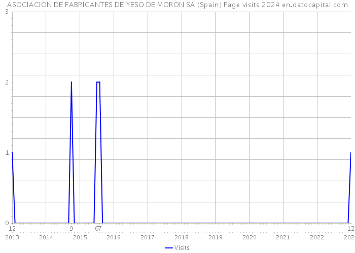 ASOCIACION DE FABRICANTES DE YESO DE MORON SA (Spain) Page visits 2024 