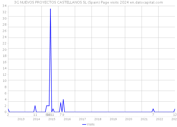 3G NUEVOS PROYECTOS CASTELLANOS SL (Spain) Page visits 2024 