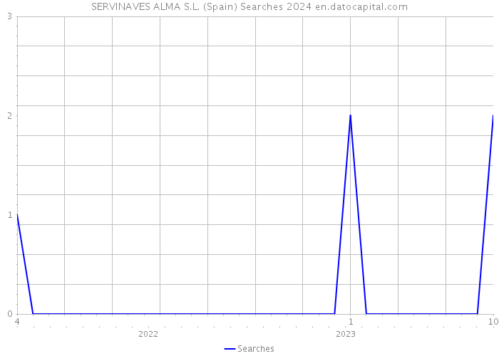 SERVINAVES ALMA S.L. (Spain) Searches 2024 