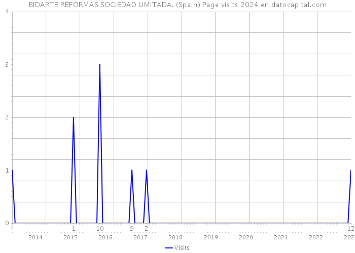 BIDARTE REFORMAS SOCIEDAD LIMITADA. (Spain) Page visits 2024 
