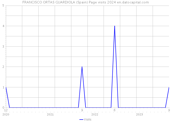 FRANCISCO ORTAS GUARDIOLA (Spain) Page visits 2024 