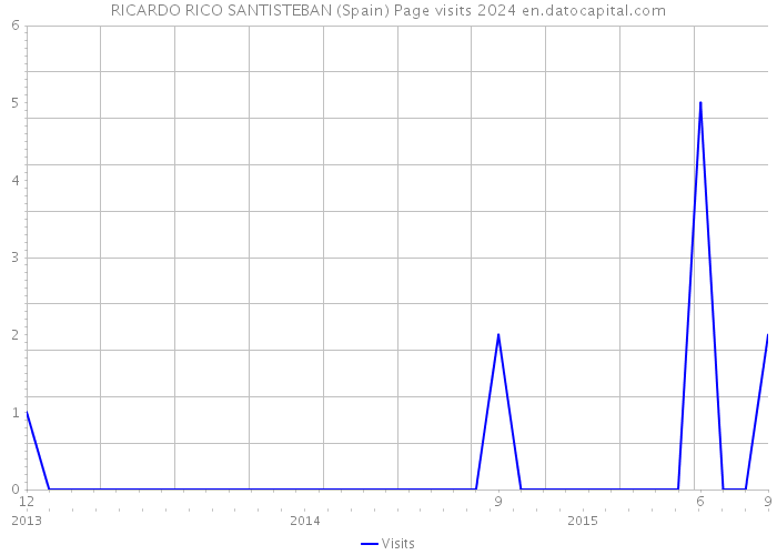 RICARDO RICO SANTISTEBAN (Spain) Page visits 2024 