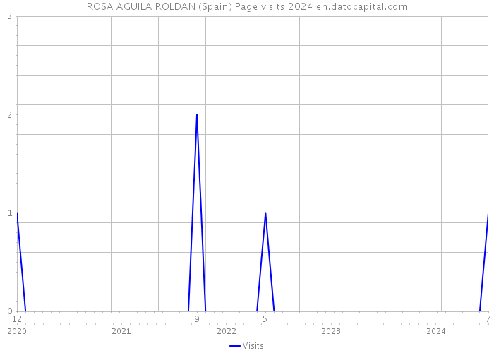 ROSA AGUILA ROLDAN (Spain) Page visits 2024 