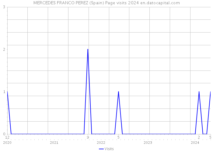 MERCEDES FRANCO PEREZ (Spain) Page visits 2024 