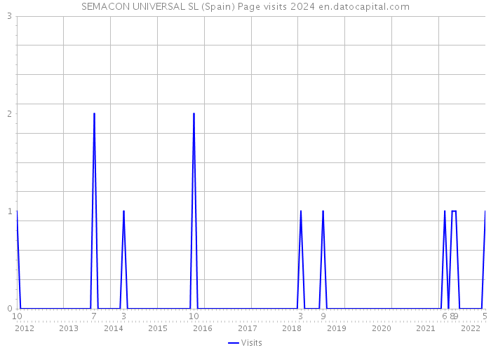 SEMACON UNIVERSAL SL (Spain) Page visits 2024 