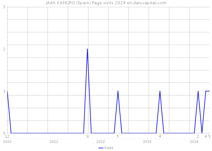 JAAK KANGRO (Spain) Page visits 2024 