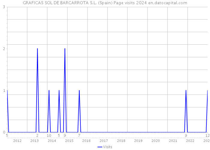 GRAFICAS SOL DE BARCARROTA S.L. (Spain) Page visits 2024 