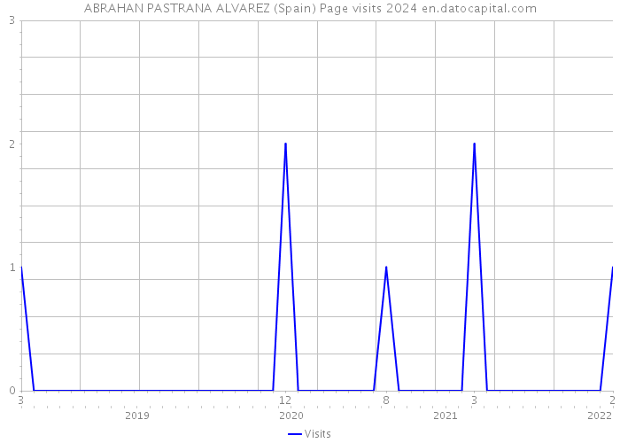 ABRAHAN PASTRANA ALVAREZ (Spain) Page visits 2024 