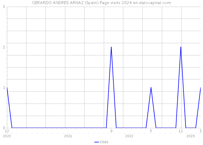GERARDO ANDRES ARNAZ (Spain) Page visits 2024 