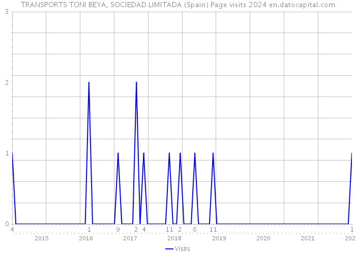 TRANSPORTS TONI BEYA, SOCIEDAD LIMITADA (Spain) Page visits 2024 