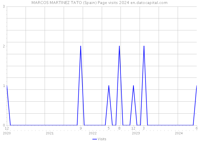 MARCOS MARTINEZ TATO (Spain) Page visits 2024 